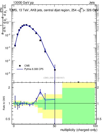Plot of j.nch in 13000 GeV pp collisions