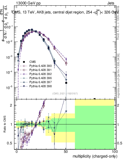 Plot of j.nch in 13000 GeV pp collisions
