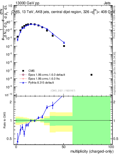 Plot of j.nch in 13000 GeV pp collisions