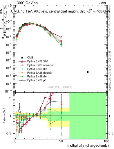 Plot of j.nch in 13000 GeV pp collisions