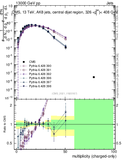 Plot of j.nch in 13000 GeV pp collisions