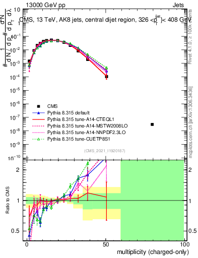 Plot of j.nch in 13000 GeV pp collisions