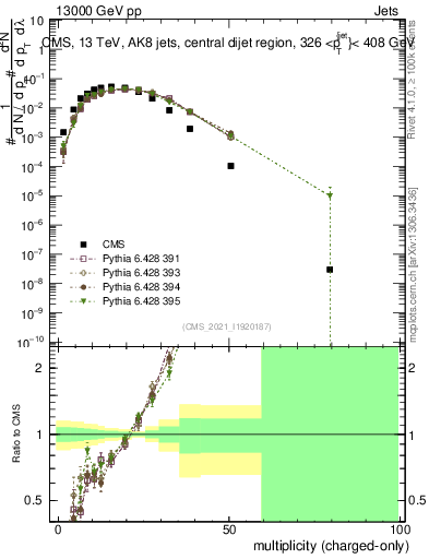 Plot of j.nch in 13000 GeV pp collisions