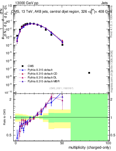 Plot of j.nch in 13000 GeV pp collisions
