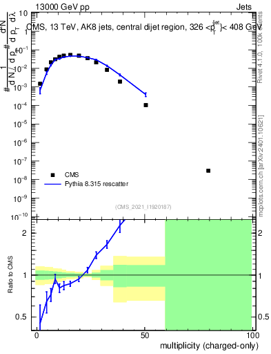 Plot of j.nch in 13000 GeV pp collisions