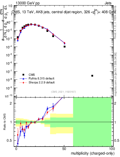 Plot of j.nch in 13000 GeV pp collisions