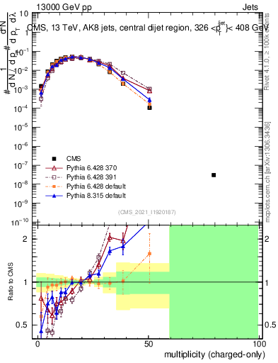 Plot of j.nch in 13000 GeV pp collisions