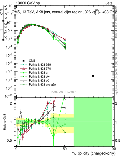 Plot of j.nch in 13000 GeV pp collisions