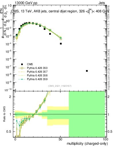 Plot of j.nch in 13000 GeV pp collisions