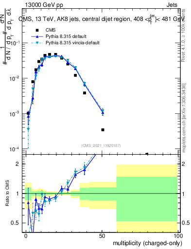 Plot of j.nch in 13000 GeV pp collisions