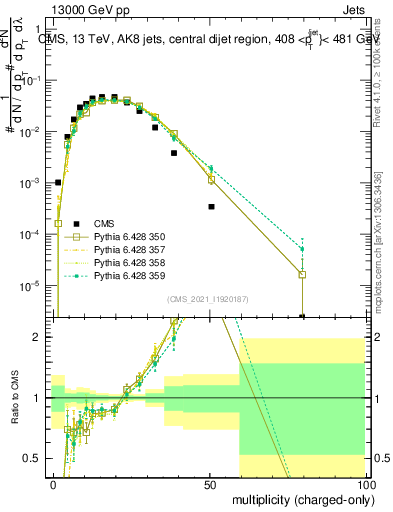 Plot of j.nch in 13000 GeV pp collisions