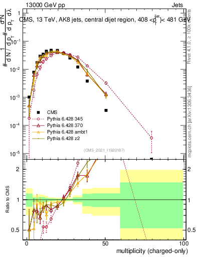 Plot of j.nch in 13000 GeV pp collisions