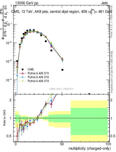 Plot of j.nch in 13000 GeV pp collisions