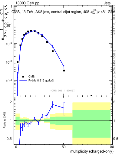 Plot of j.nch in 13000 GeV pp collisions