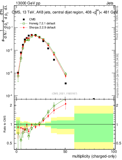 Plot of j.nch in 13000 GeV pp collisions