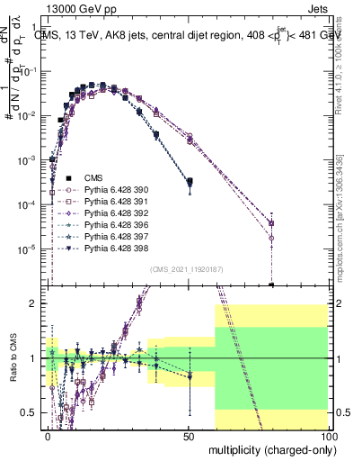 Plot of j.nch in 13000 GeV pp collisions