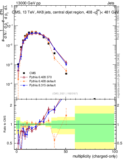 Plot of j.nch in 13000 GeV pp collisions