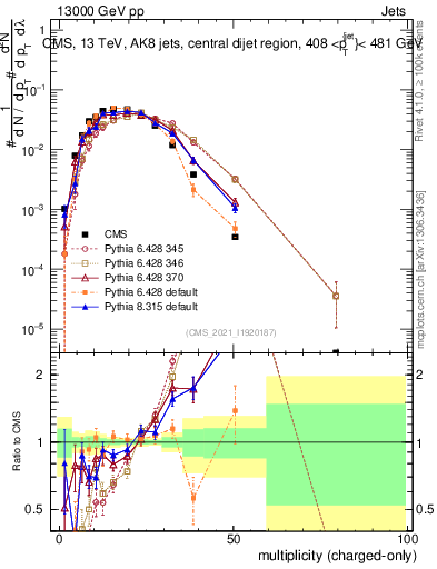 Plot of j.nch in 13000 GeV pp collisions