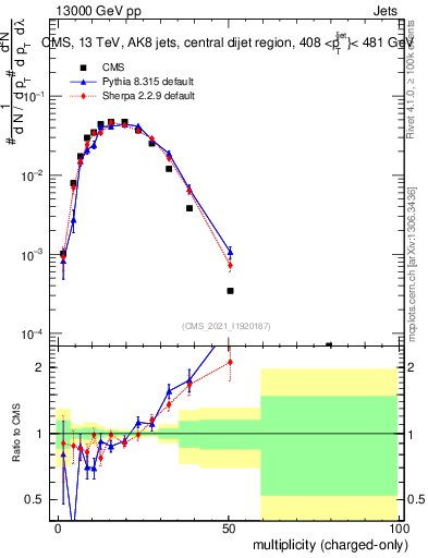 Plot of j.nch in 13000 GeV pp collisions