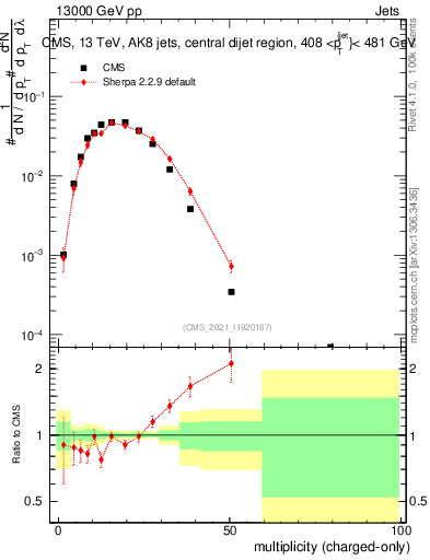 Plot of j.nch in 13000 GeV pp collisions