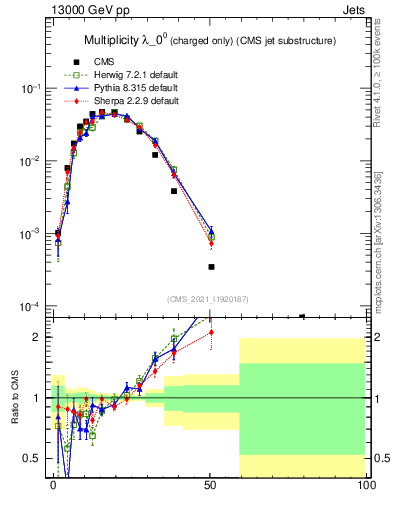 Plot of j.nch in 13000 GeV pp collisions