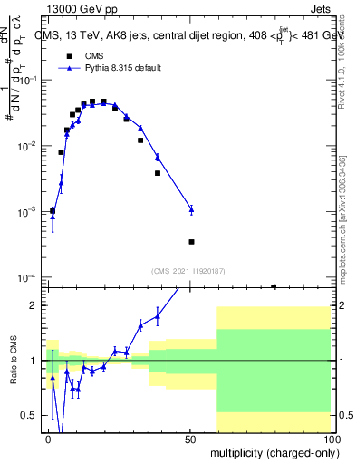 Plot of j.nch in 13000 GeV pp collisions