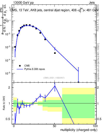Plot of j.nch in 13000 GeV pp collisions