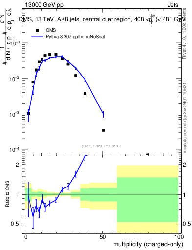 Plot of j.nch in 13000 GeV pp collisions