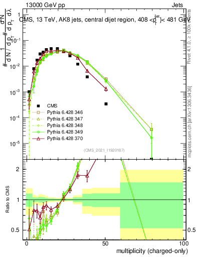 Plot of j.nch in 13000 GeV pp collisions