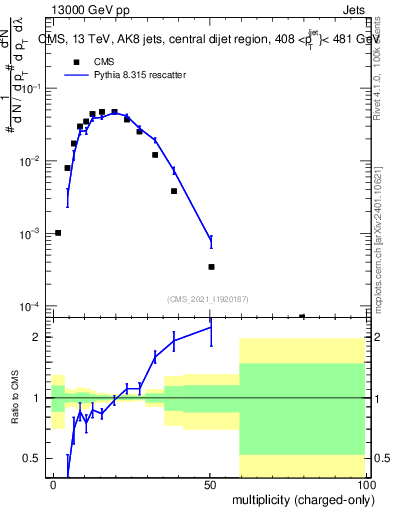 Plot of j.nch in 13000 GeV pp collisions