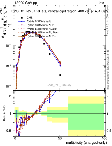 Plot of j.nch in 13000 GeV pp collisions