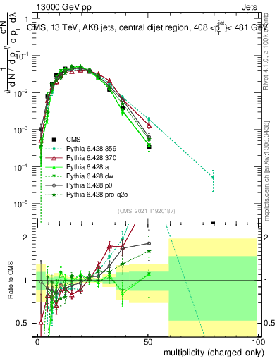 Plot of j.nch in 13000 GeV pp collisions