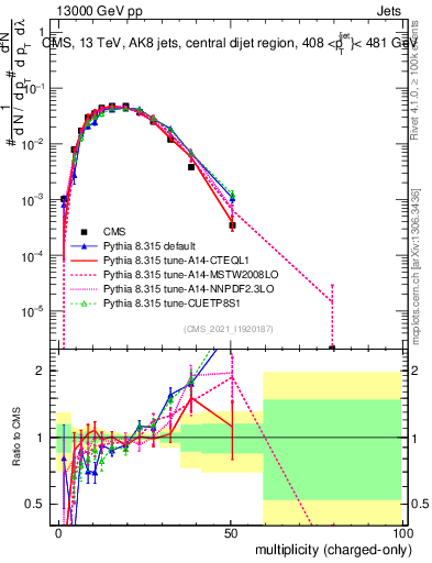 Plot of j.nch in 13000 GeV pp collisions