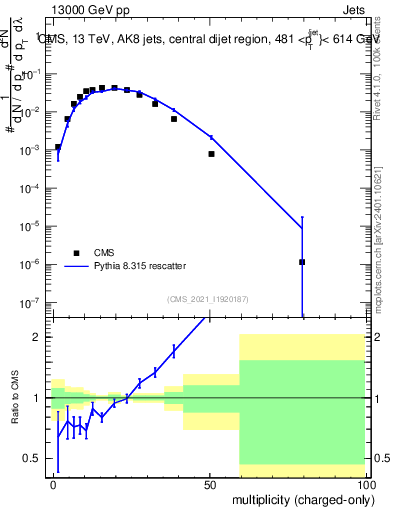 Plot of j.nch in 13000 GeV pp collisions