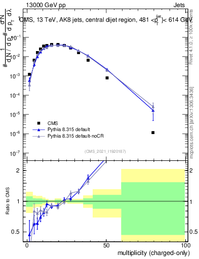 Plot of j.nch in 13000 GeV pp collisions
