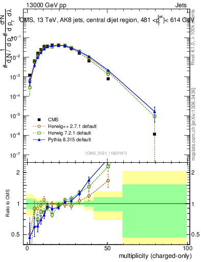 Plot of j.nch in 13000 GeV pp collisions