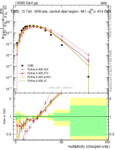 Plot of j.nch in 13000 GeV pp collisions