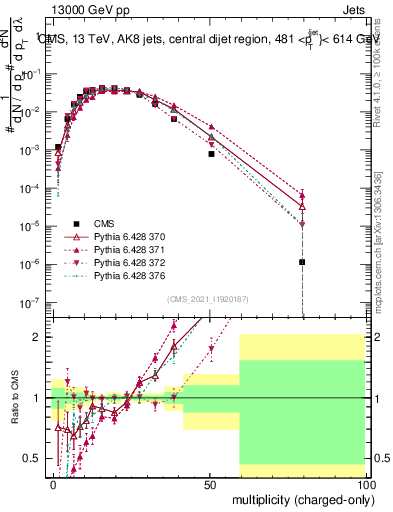 Plot of j.nch in 13000 GeV pp collisions