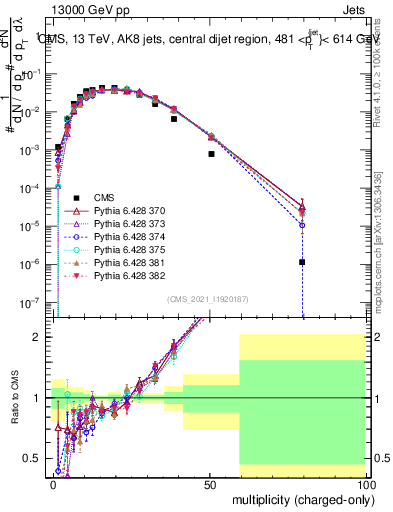 Plot of j.nch in 13000 GeV pp collisions