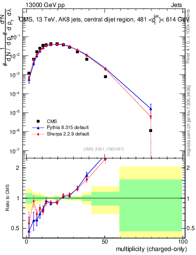 Plot of j.nch in 13000 GeV pp collisions