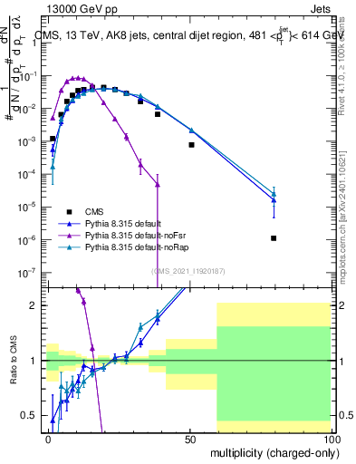Plot of j.nch in 13000 GeV pp collisions