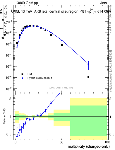 Plot of j.nch in 13000 GeV pp collisions