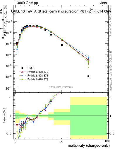 Plot of j.nch in 13000 GeV pp collisions