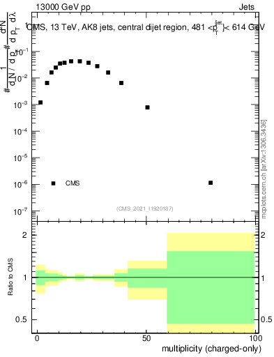 Plot of j.nch in 13000 GeV pp collisions
