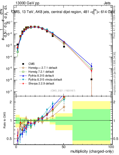 Plot of j.nch in 13000 GeV pp collisions