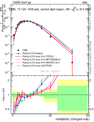 Plot of j.nch in 13000 GeV pp collisions