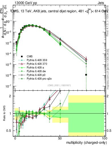 Plot of j.nch in 13000 GeV pp collisions