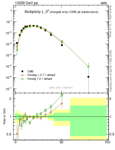 Plot of j.nch in 13000 GeV pp collisions