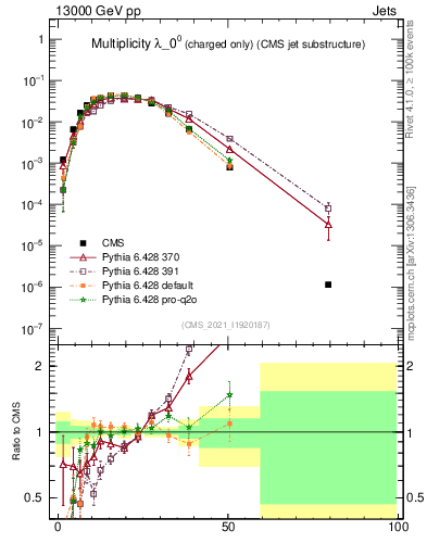 Plot of j.nch in 13000 GeV pp collisions