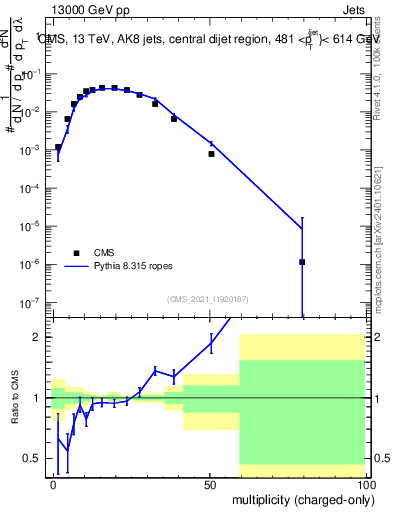Plot of j.nch in 13000 GeV pp collisions